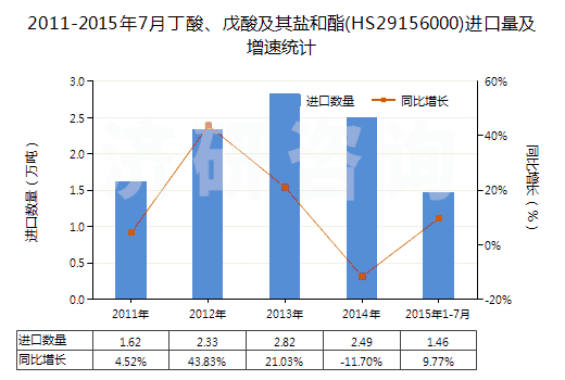 2011-2015年7月丁酸、戊酸及其鹽和酯(HS29156000)進口量及增速統(tǒng)計